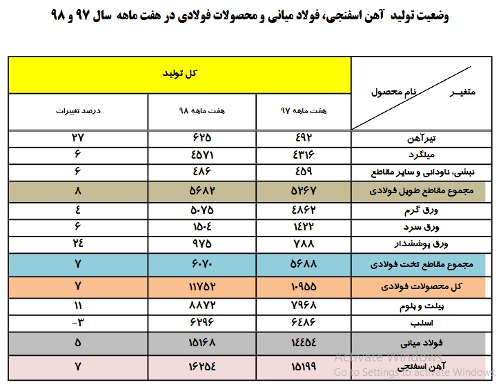 رشد تولید پنج درصدی شمش فولاد خام و هفت درصدی تولیدات فولادی نسبت به دوره مشابه سال 97